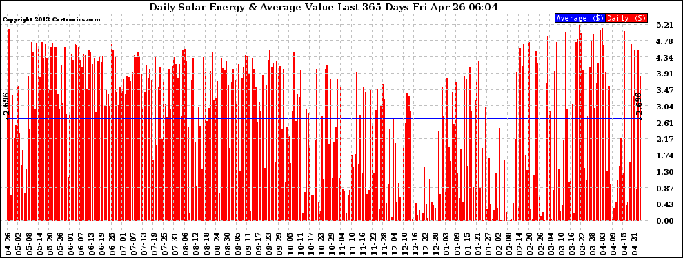 Solar PV/Inverter Performance Daily Solar Energy Production Value Last 365 Days