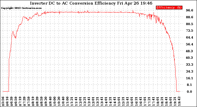 Solar PV/Inverter Performance Inverter DC to AC Conversion Efficiency