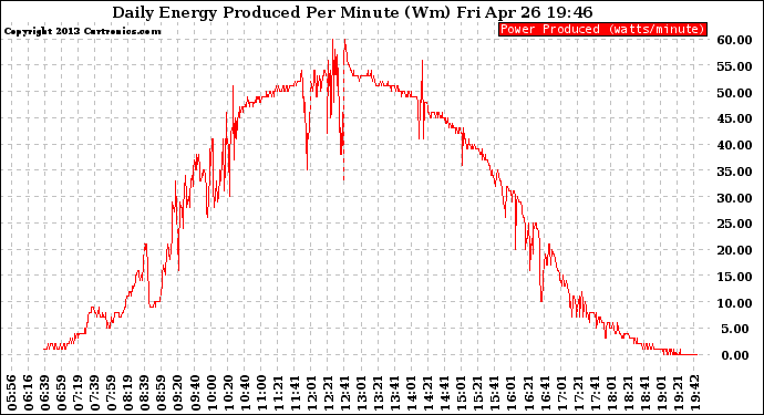 Solar PV/Inverter Performance Daily Energy Production Per Minute