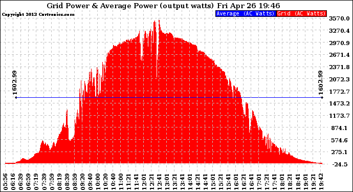 Solar PV/Inverter Performance Inverter Power Output