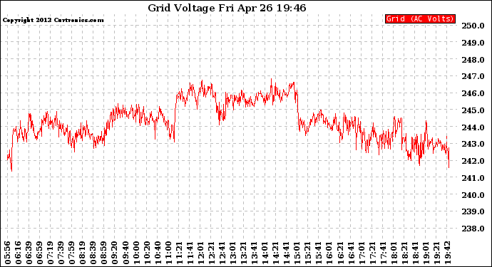 Solar PV/Inverter Performance Grid Voltage