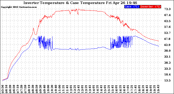 Solar PV/Inverter Performance Inverter Operating Temperature