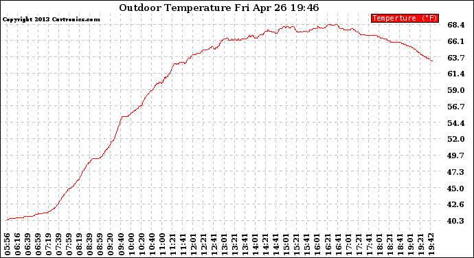 Solar PV/Inverter Performance Outdoor Temperature