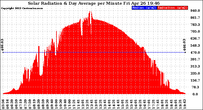 Solar PV/Inverter Performance Solar Radiation & Day Average per Minute