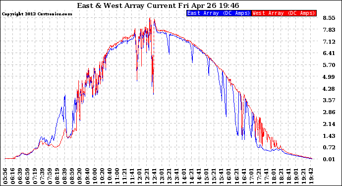 Solar PV/Inverter Performance Photovoltaic Panel Current Output