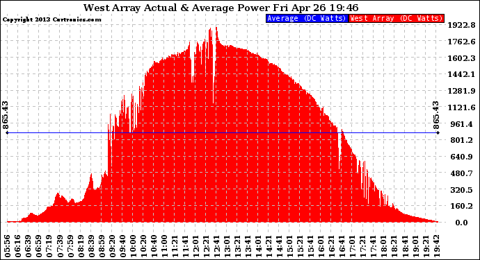 Solar PV/Inverter Performance West Array Actual & Average Power Output