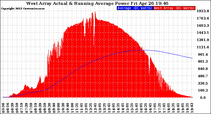 Solar PV/Inverter Performance West Array Actual & Running Average Power Output