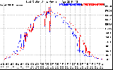 Solar PV/Inverter Performance Photovoltaic Panel Power Output