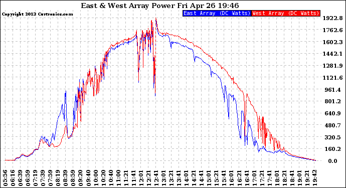 Solar PV/Inverter Performance Photovoltaic Panel Power Output