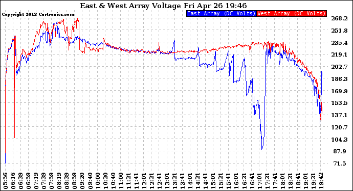 Solar PV/Inverter Performance Photovoltaic Panel Voltage Output