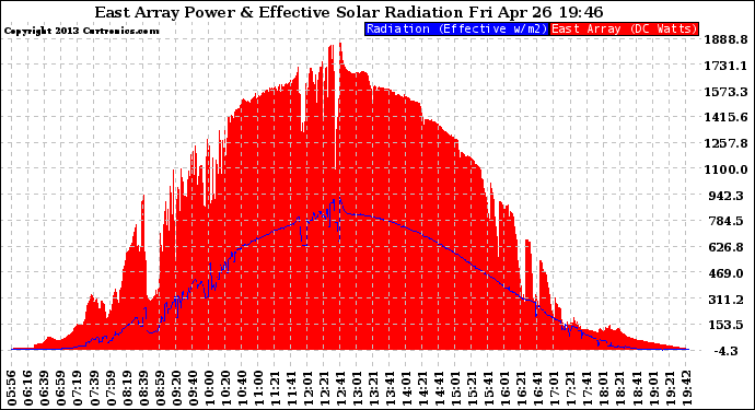 Solar PV/Inverter Performance East Array Power Output & Effective Solar Radiation