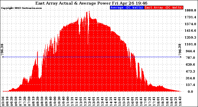 Solar PV/Inverter Performance East Array Actual & Average Power Output