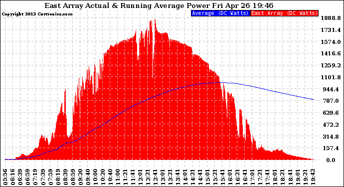 Solar PV/Inverter Performance East Array Actual & Running Average Power Output