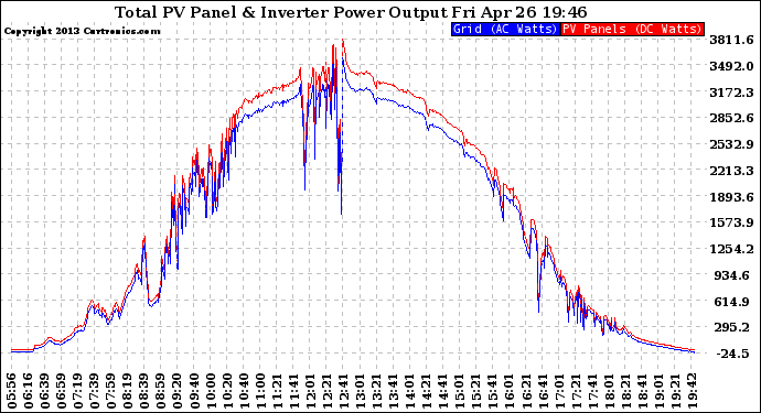 Solar PV/Inverter Performance PV Panel Power Output & Inverter Power Output