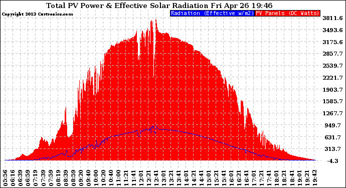 Solar PV/Inverter Performance Total PV Panel Power Output & Effective Solar Radiation