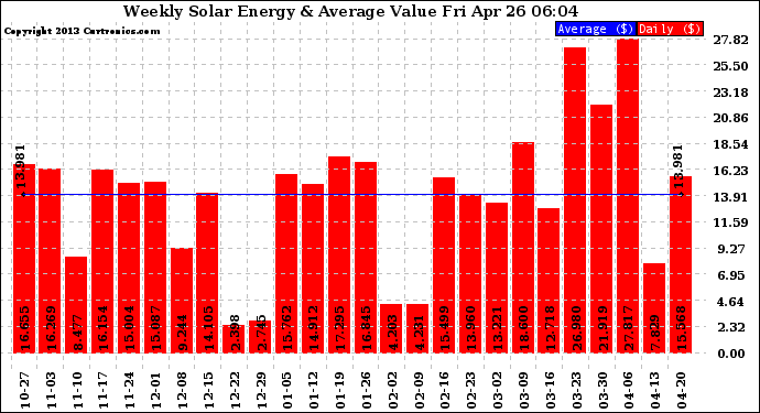 Solar PV/Inverter Performance Weekly Solar Energy Production Value