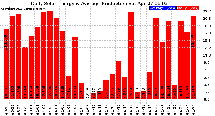 Solar PV/Inverter Performance Daily Solar Energy Production