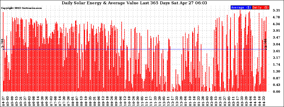 Solar PV/Inverter Performance Daily Solar Energy Production Value Last 365 Days