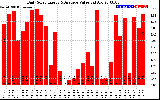 Solar PV/Inverter Performance Daily Solar Energy Production Value