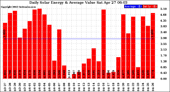 Solar PV/Inverter Performance Daily Solar Energy Production Value