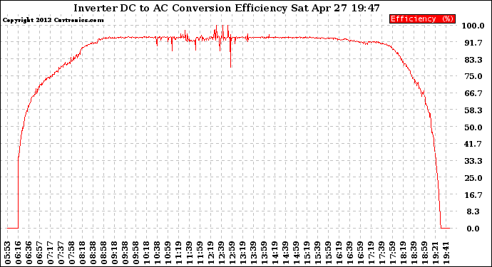 Solar PV/Inverter Performance Inverter DC to AC Conversion Efficiency