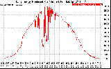 Solar PV/Inverter Performance Daily Energy Production Per Minute