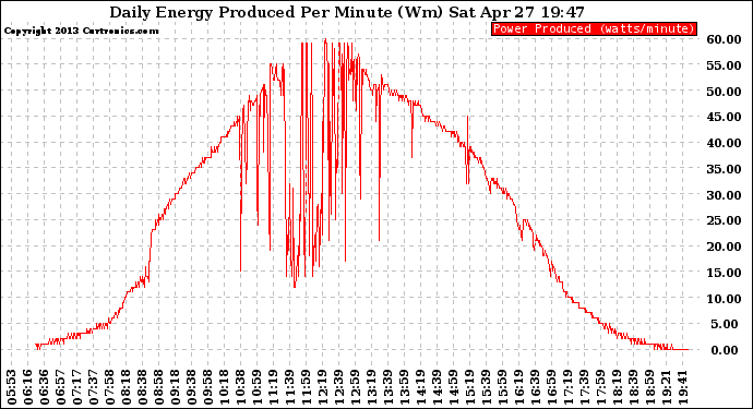 Solar PV/Inverter Performance Daily Energy Production Per Minute