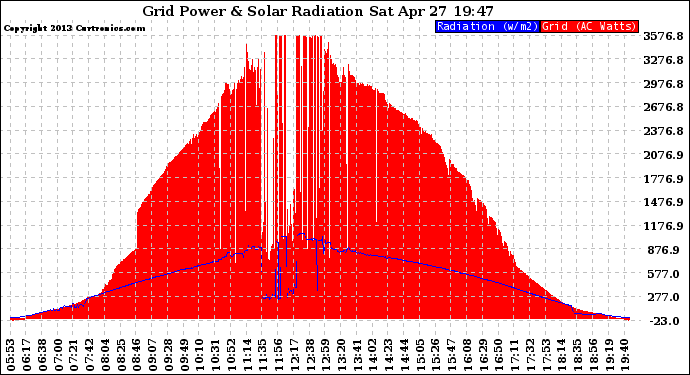 Solar PV/Inverter Performance Grid Power & Solar Radiation