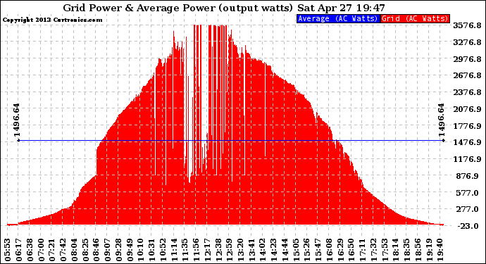 Solar PV/Inverter Performance Inverter Power Output