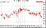 Solar PV/Inverter Performance Grid Voltage