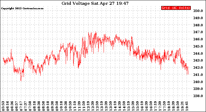 Solar PV/Inverter Performance Grid Voltage