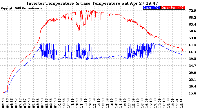 Solar PV/Inverter Performance Inverter Operating Temperature