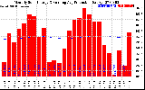 Solar PV/Inverter Performance Monthly Solar Energy Production Running Average