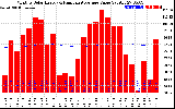 Milwaukee Solar Powered Home Monthly Production Value Running Average