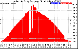 Solar PV/Inverter Performance Solar Radiation & Day Average per Minute