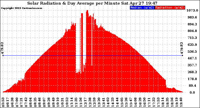 Solar PV/Inverter Performance Solar Radiation & Day Average per Minute