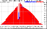 Solar PV/Inverter Performance Solar Radiation & Effective Solar Radiation per Minute