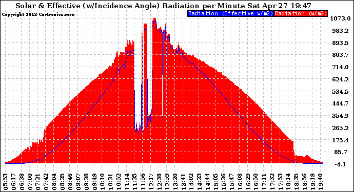 Solar PV/Inverter Performance Solar Radiation & Effective Solar Radiation per Minute