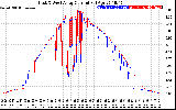 Solar PV/Inverter Performance Photovoltaic Panel Current Output