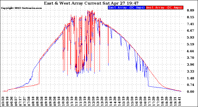 Solar PV/Inverter Performance Photovoltaic Panel Current Output