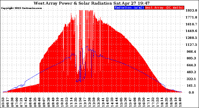 Solar PV/Inverter Performance West Array Power Output & Solar Radiation