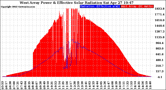 Solar PV/Inverter Performance West Array Power Output & Effective Solar Radiation