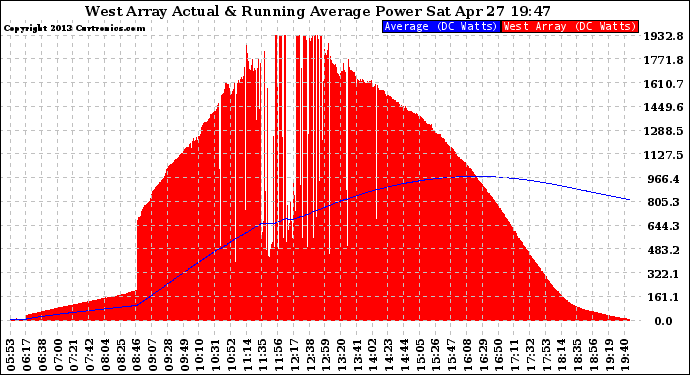 Solar PV/Inverter Performance West Array Actual & Running Average Power Output