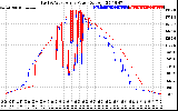 Solar PV/Inverter Performance Photovoltaic Panel Power Output