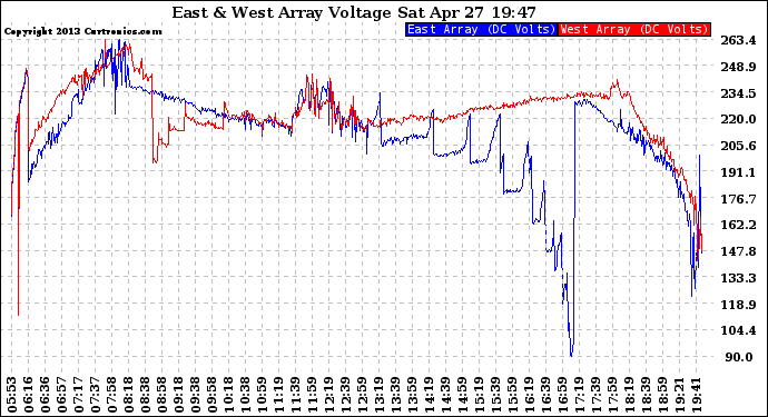 Solar PV/Inverter Performance Photovoltaic Panel Voltage Output