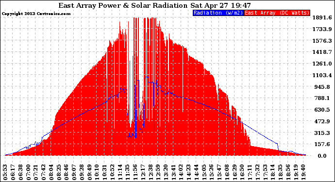 Solar PV/Inverter Performance East Array Power Output & Solar Radiation