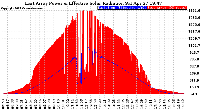 Solar PV/Inverter Performance East Array Power Output & Effective Solar Radiation