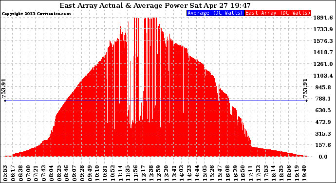 Solar PV/Inverter Performance East Array Actual & Average Power Output