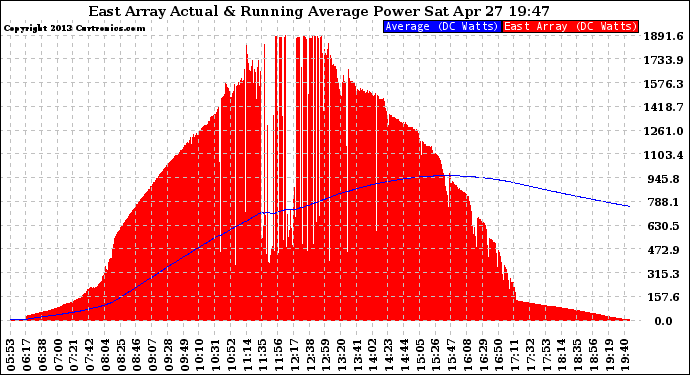 Solar PV/Inverter Performance East Array Actual & Running Average Power Output