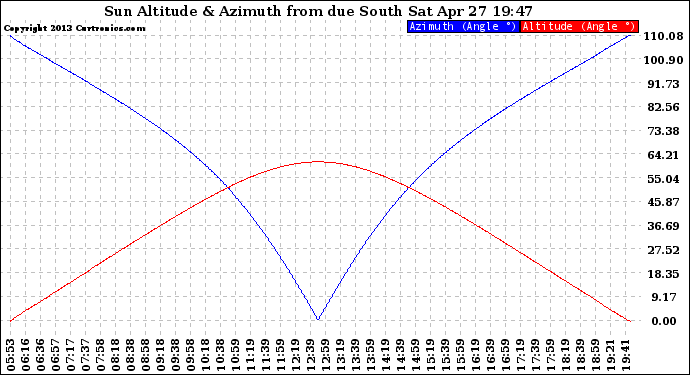 Solar PV/Inverter Performance Sun Altitude Angle & Azimuth Angle